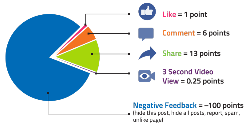 Value of Engagement on Facebook